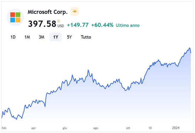 Performance delle azioni Microsoft negli ultimi 12 mesi
