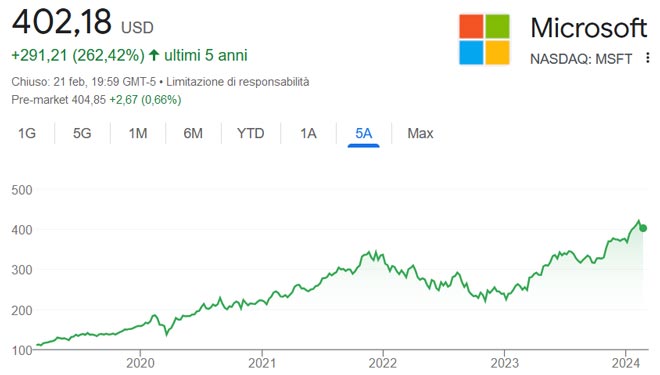 Performance delle azioni Microsoft negli ultimi 5 anni