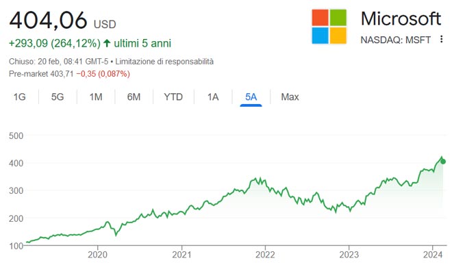 Performance delle azioni Microsoft negli ultimi 5 anni