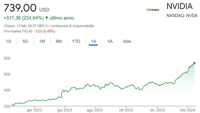 Performance delle azioni Nvidia negli ultimi 12 mesi