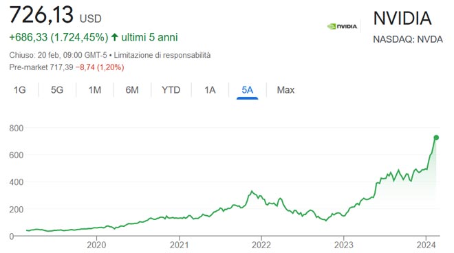 Performance delle azioni Nvidia negli ultimi 5 anni