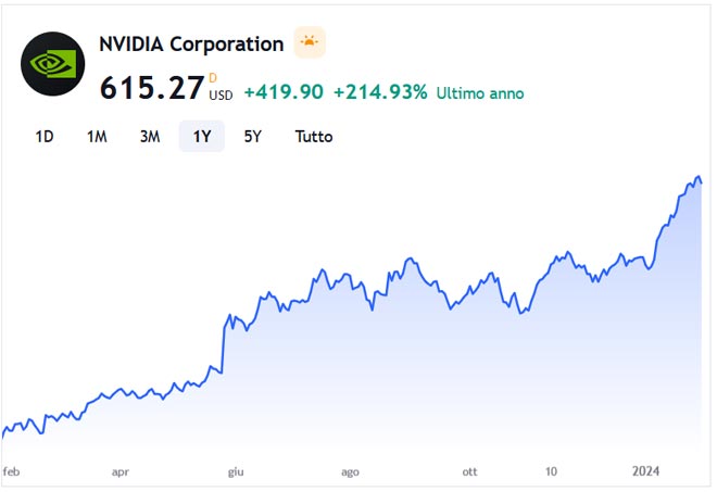 Performance delle azioni Nvidia negli ultimi 12 mesi
