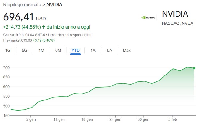 Performance delle azioni Nvidia da inizio anno