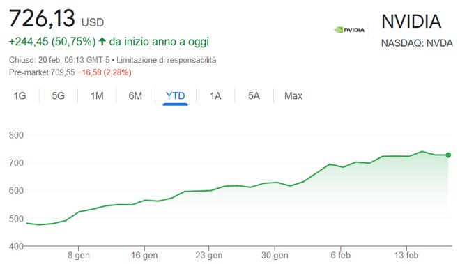 Performance azioni Nvidia nel 2024