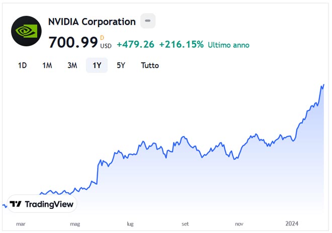 Performance delle azioni Nvidia negli ultimi 12 mesi