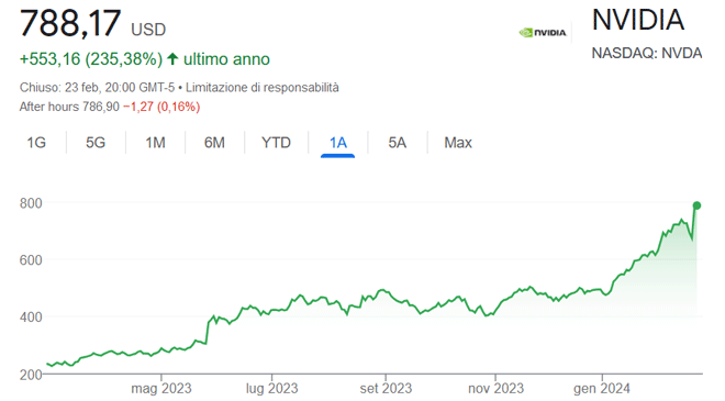 Performance delle azioni Nvidia negli ultimi 12 mesi