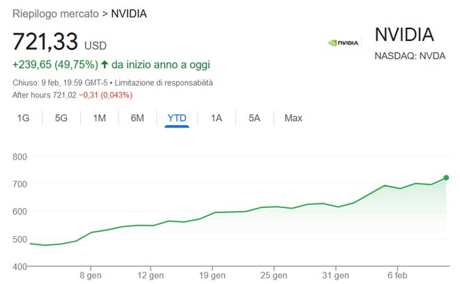 Performance azioni Nvidia nel 2024