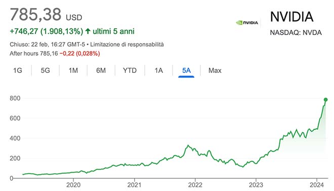 Performance delle azioni Nvidia negli ultimi 5 anni