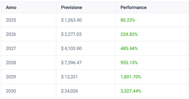 Previsioni Lungo Termine sulle Azioni Nvidia