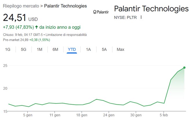 Performance delle azioni Palantir da inizio anno