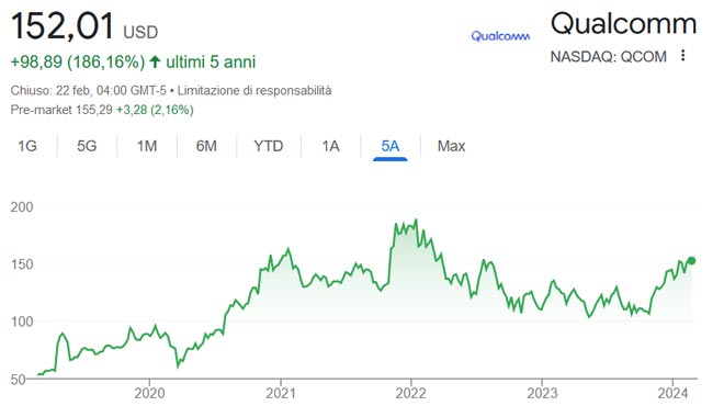 Performance delle azioni Qualcomm negli ultimi 5 anni