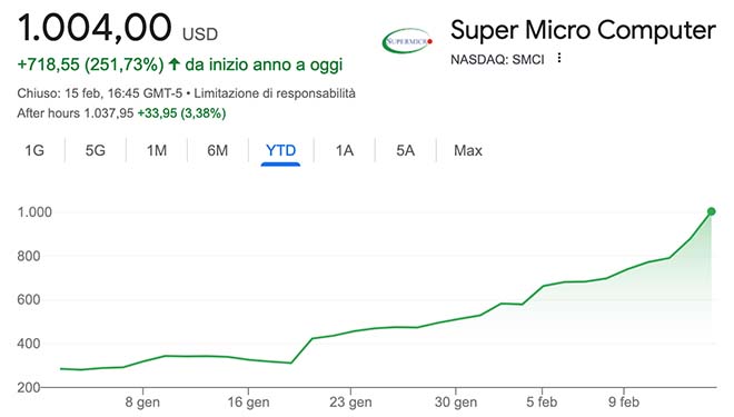Performance delle azioni Super Micro da inizio anno