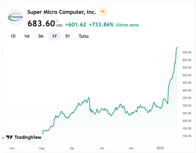 Performance azioni Super Micro Computer degli ultimi 12 mesi
