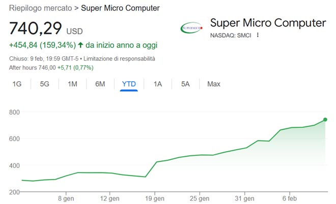Performance azioni Super Micro Computer nel 2024