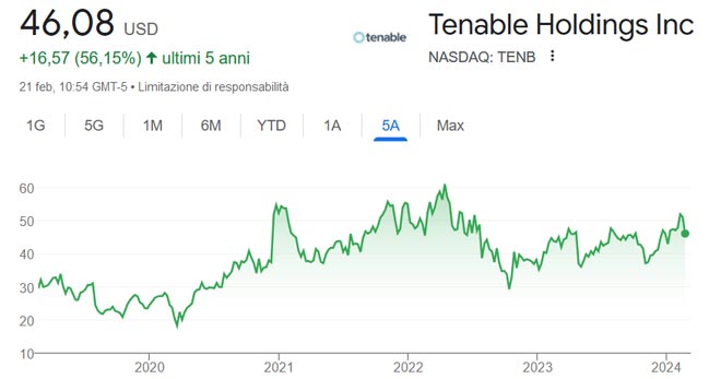 Performance delle azioni Tenable negli ultimi 5 anni