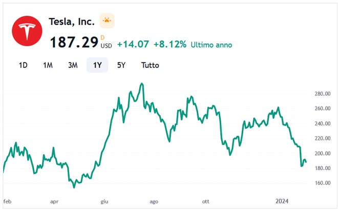 Performance delle azioni Tesla negli ultimi 12 mesi