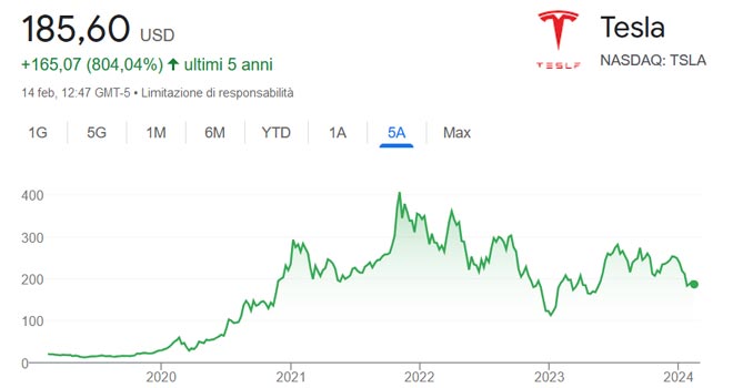 Performance delle azioni Tesla negli ultimi 5 anni