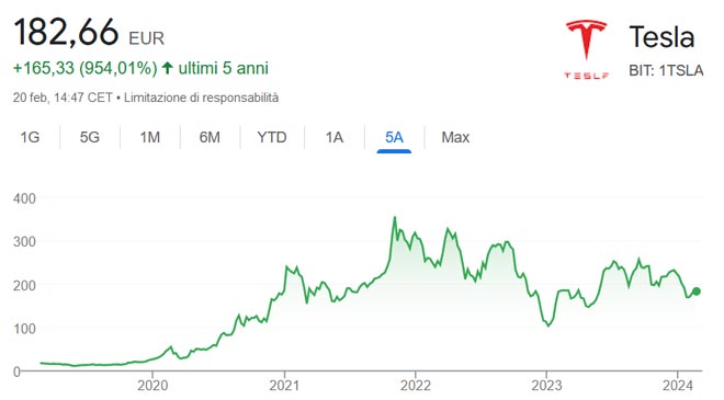 Performance delle azioni Tesla negli ultimi 5 anni