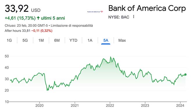 Performance delle azioni Bank of America negli ultimi 5 anni