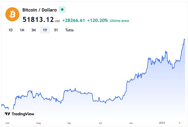 Performance di Bitcoin negli ultimi 12 mesi