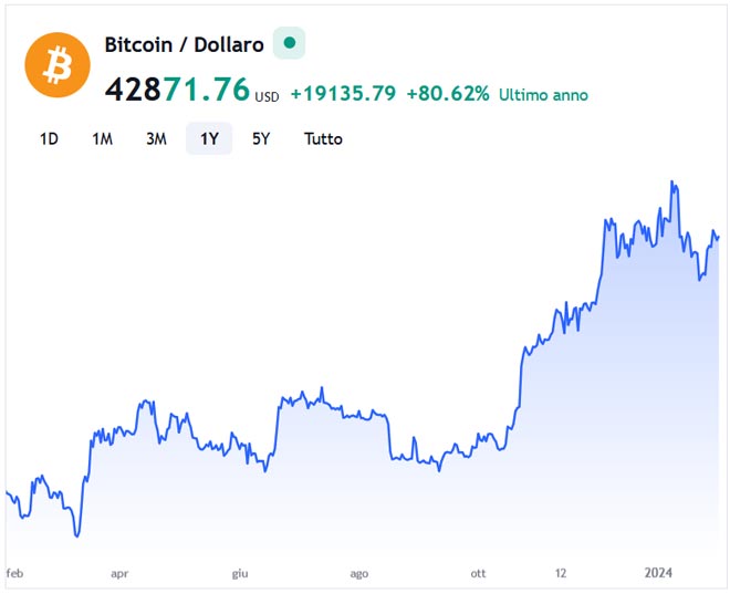 Performance di Bitcoin negli ultimi 12 mesi