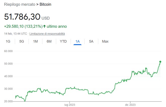 Performance Bitcoin da inizio anno