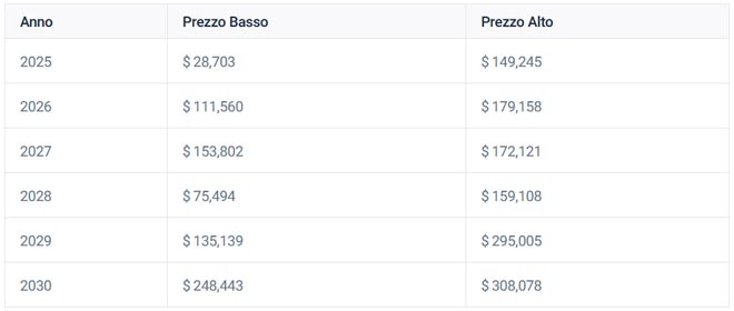 Previsioni Lungo Termine su Bitcoin