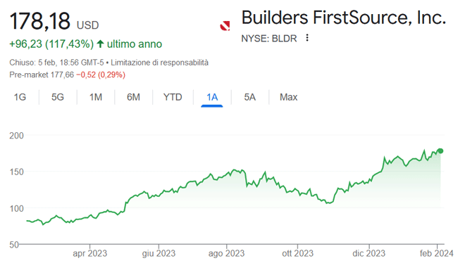 Performance azioni Builder First Source degli ultimi 12 mesi