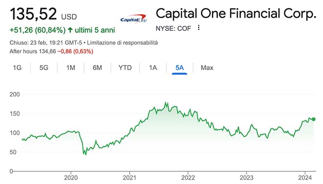 Performance delle azioni Capital One Financial negli ultimi 5 anni