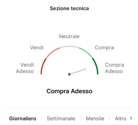 Strumento analisi tecnica ETF su Bitcoin