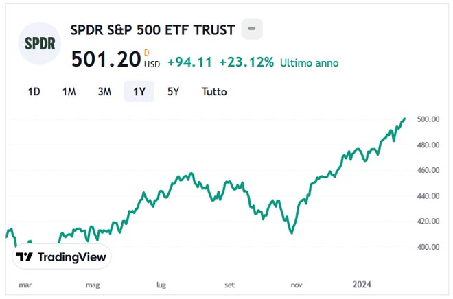 Performance dell'ETF SPDR S&P 500 ETF Trust (SPY) negli ultimi 12 mesi