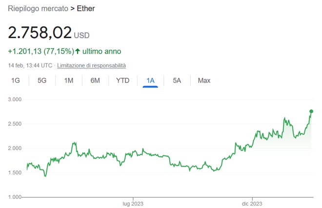 Performance Ethereum da inizio anno