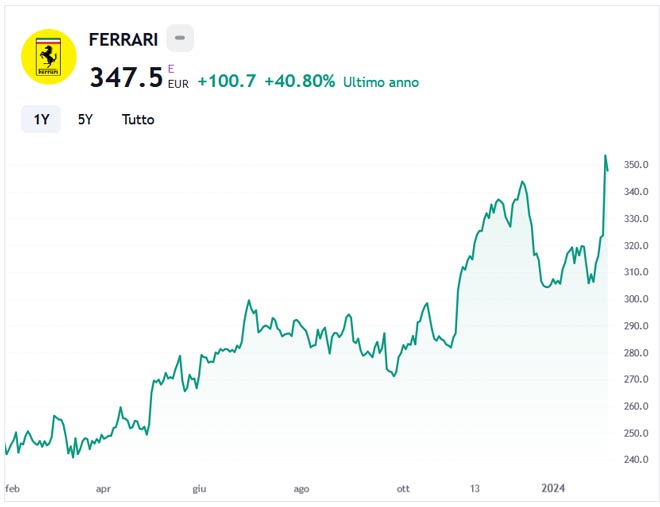 Performance delle azioni Ferrari negli ultimi 12 mesi