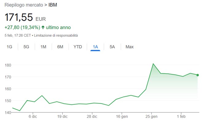 Performance delle azioni IBM negli ultimi 12 mesi