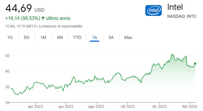 Performance delle azioni Intel negli ultimi 12 mesi