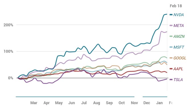 Confronto performance dei Magnifici 7 degli ultimi 12 mesi