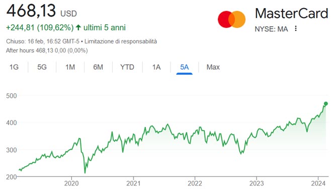 Performance delle azioni Mastercard negli ultimi 5 anni