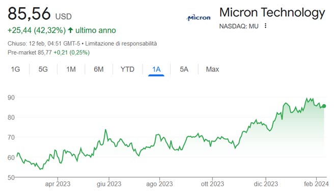 Performance delle azioni Micron Technology negli ultimi 12 mesi