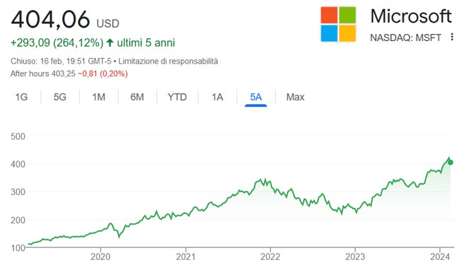 Performance delle azioni Microsoft negli ultimi 5 anni