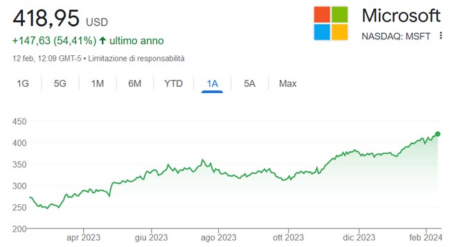 Performance delle azioni Microsoft negli ultimi 12 mesi