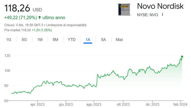 Performance azioni Novo Nordisk degli ultimi 12 mesi