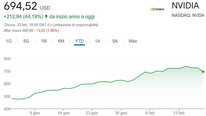 Performance delle azioni Nvidia da inizio anno