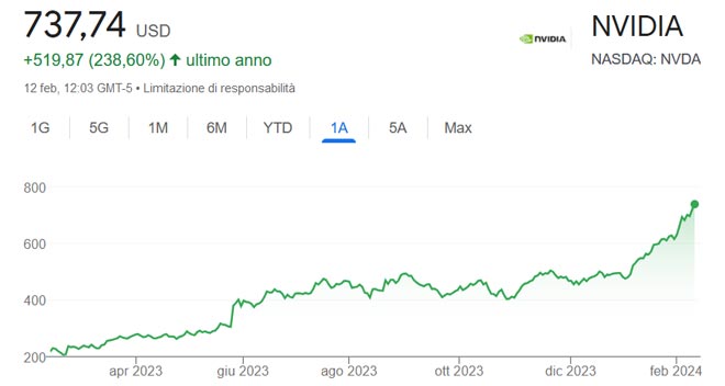 Performance delle azioni Nvidia negli ultimi 12 mesi