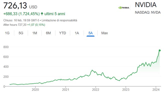 Performance delle azioni Nvidia negli ultimi 5 anni