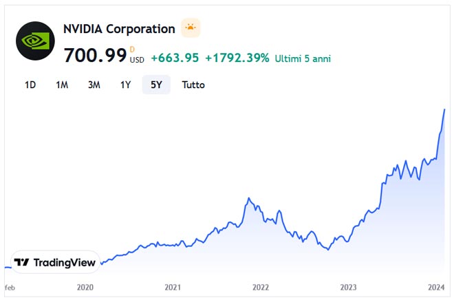 Performance delle azioni Nvidia negli ultimi 5 anni