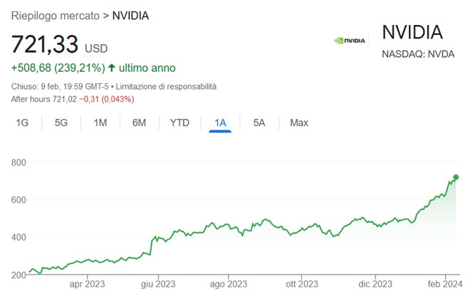 Performance delle azioni Nvidia negli ultimi 12 mesi