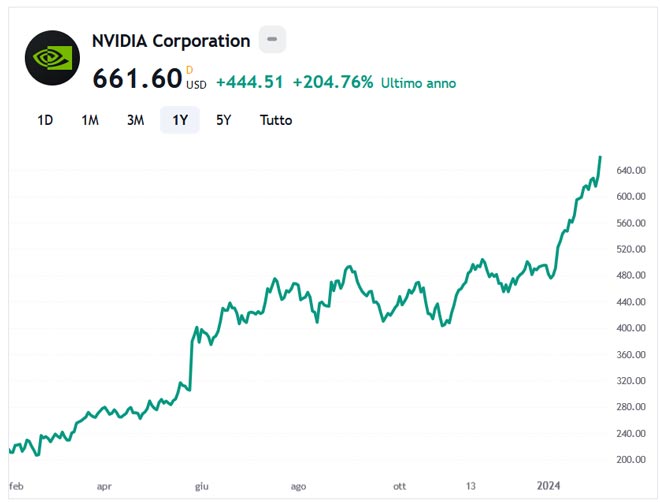 Performance delle azioni Nvidia negli ultimi 12 mesi