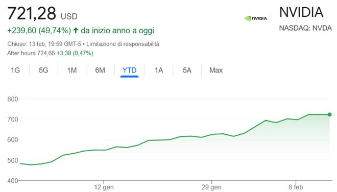 Performance delle azioni Nvidia da inizio anno