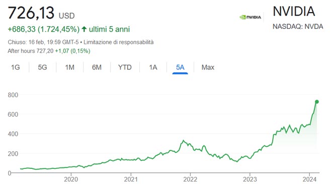 Performance delle azioni Nvidia negli ultimi 5 anni