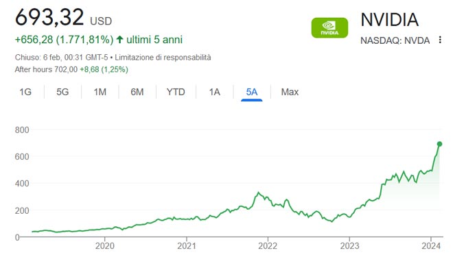 Performance delle azioni Nvidia negli ultimi 5 anni